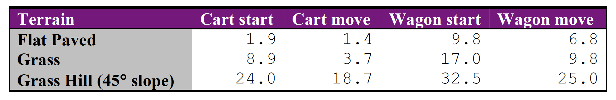 chart of forces on different surfaces